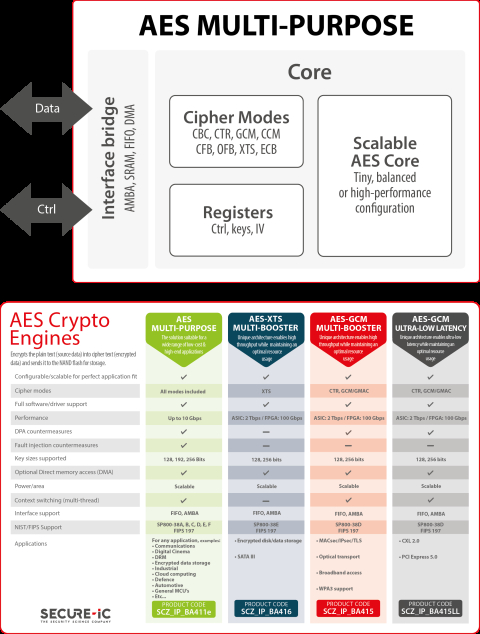 Secure-IC's Securyzr™  AES Multi-purpose crypto engine with SCA protections Block Diagam