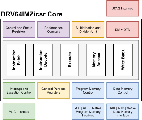 64-bit RISC-V CPU with M, Zicsr extensions and External Debug support Block Diagam