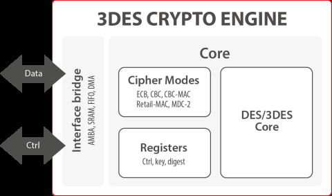 3DES Crypto Engine Block Diagam