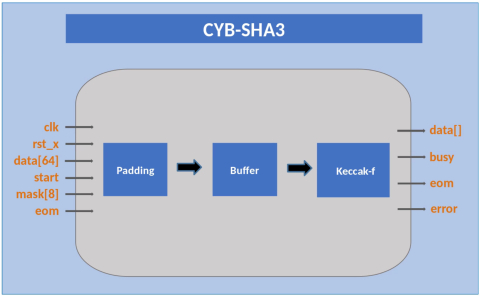 Secure Hash Algorithm-3 (SHA-3) Block Diagam