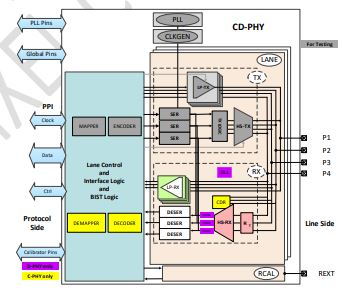 MIPI C-PHY/D-PHY Combo CSI-2 RX+ IP (6.0Gsps/trio, 4.5Gbps/lane) in TSMC N6 Block Diagam