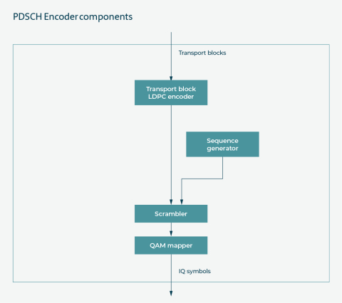 PDSCH Encoder for 3GPP 5G NR Block Diagam