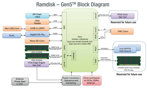 PCIe Gen5 NVMe SSD RAMDISK Reference Platform Block Diagam