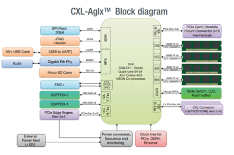 CXL 2.0 Agilex FPGA Acclerator Card Block Diagam