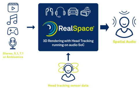 Spatial Audio & Head Tracking Solution Block Diagam