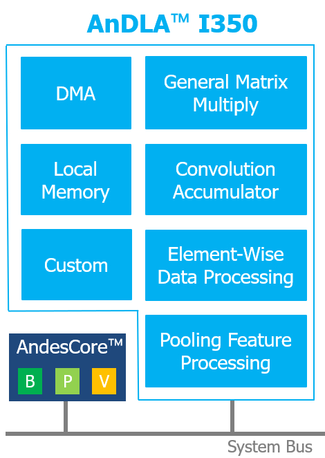 High performance-efficient deep learning accelerator for edge and end-point inference Block Diagam