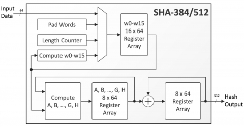 SHA-384 and SHA-512 Secure Hash Crypto Engine Block Diagam