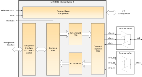 MIPI RFFE Master IP Core Block Diagam