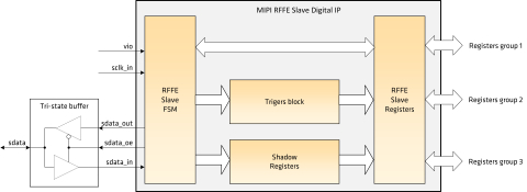 MIPI RFFE Slave IP Core Block Diagam