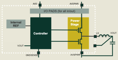 DC/DC buck converter in TSMC 40ULP with low quiescent current and high efficiency at light load Block Diagam