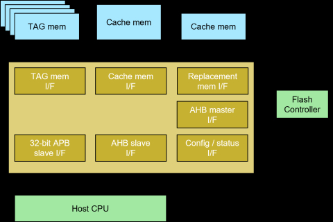 Cache controller including Retention Ready feature for fast CPU wake-up time and very low power consumption Block Diagam