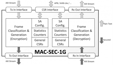 MACsec Protocol Engine for 10/100/1000 Ethernet Block Diagam