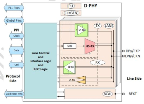 MIPI D-PHY DSI TX (Transmitter) in TSMC 28nm Block Diagam