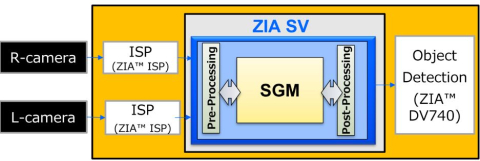 Stereo vision IP  Block Diagam