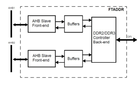 DDR2 & DDR3 Fault Tolerant Memory Controller  Block Diagam