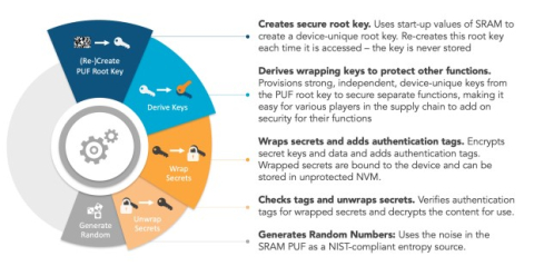 Intrinsic ID QuiddiKey® 100 - Small Footprint PUF IP to Create, Wrap and Manage Keys Block Diagam