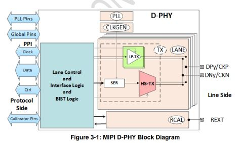 MIPI D-PHY CSI-2 TX (Transmitter) IP in TSMC 40ULP Block Diagam