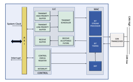 CAN-XL Controller Block Diagam