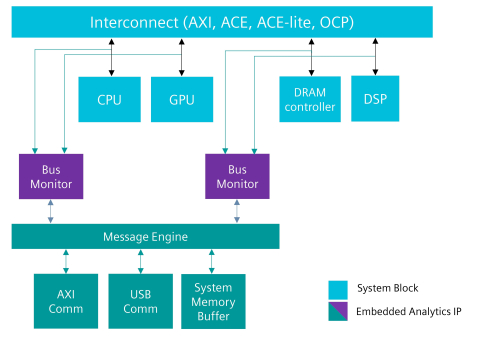 Tessent Bus Monitor Block Diagam