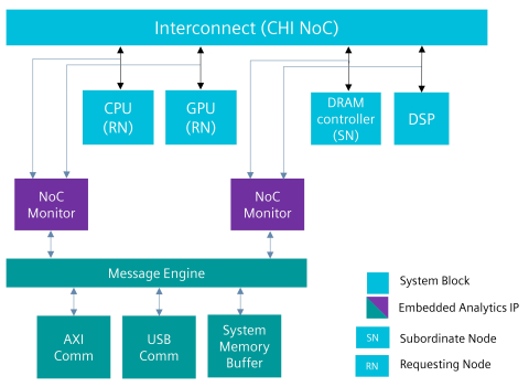 Tessent NoC 监视器 Block Diagam