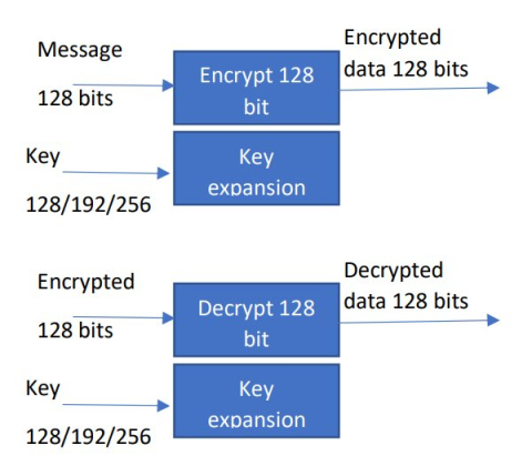 AES Encrypt/Decrypt 128/192/256 Block Diagam