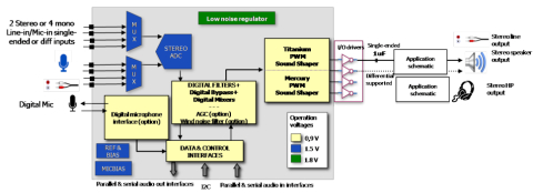 Up to 105 dB of SNR, 24-bit stereo CODEC with PDM to PWM transmodulator DAC and embedded regulator Block Diagam