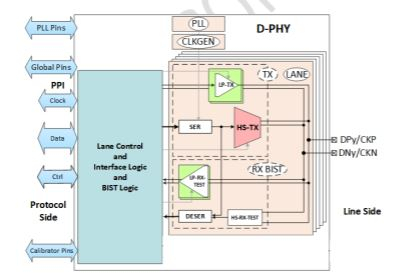 MIPI D-PHY CSI-2 TX+ (Transmitter) IP in TSMC 22ULL Block Diagam