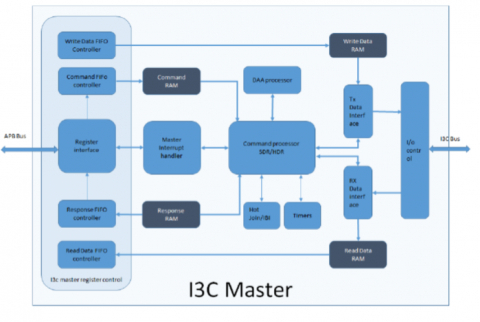 MIPI I3C Master v1.1 Controller IP offers impressive data transmission capacity for sensor integration. Block Diagam