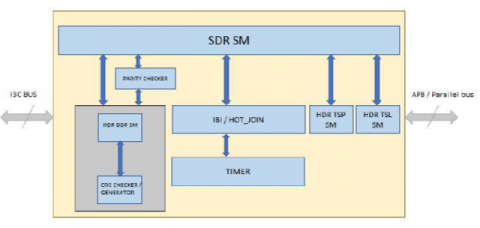 MIPI I3C Slave  v1.1 Controller IP  enables efficient data flow for sensor integration. Block Diagam