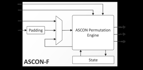 ASCON Authenticated Encryption & Hashing Engine Block Diagam