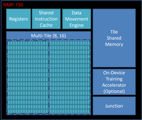 High-Performance Edge AI Accelerator Block Diagam