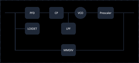 14GHz Integer-N High-Speed PLL Block Diagam