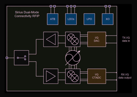 Low Power BTDM5.3 Connectivity Transceiver Block Diagam