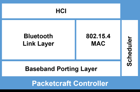 Bluetooth 5.3 LE Controller with Link Layer and optional 802.15.4 MAC Block Diagam