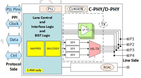 MIPI C-PHY/D-PHY Combo CSI-2 TX (Transmitter) in TSMC 40ULP Block Diagam
