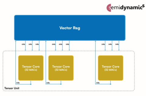 RISC-V Tensor Unit Block Diagam