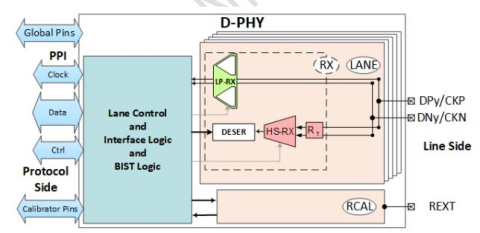 MIPI D-PHY CSI-2 RX (Receiver) in TSMC 16FFC Block Diagam