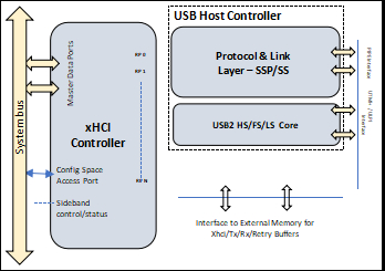 USB3.2 Gen2x2 xHCI Host Controller Block Diagam