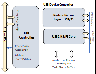 USB3.2 Device Controller Block Diagam