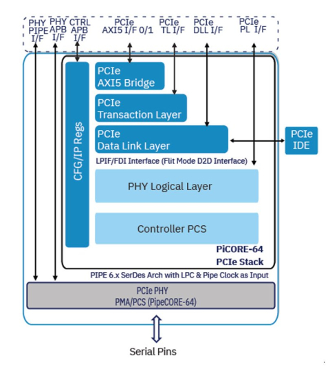 PCIe 6.x / PCIe5.x / PCIe4.x / PCIe3.x / PCIe2.x / PCIe1.x Controller Block Diagam