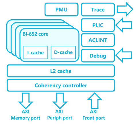 64-bit RISC-V core with in-order dual issue pipeline based complex for Linux-based systems Block Diagam