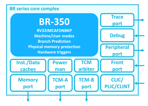 32-bit RISC-V embedded core with in-order single issue pipeline Block Diagam