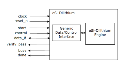 CRYSTALS Dilithium core for accelerating NIST FIPS 204 Module Lattice Digital Signature algorithm Block Diagam