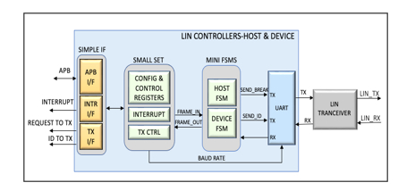 Host / Device LIN controller Block Diagam