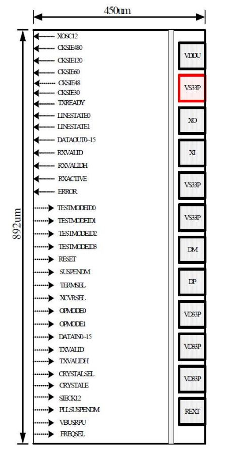 USB 2.0 On-chip oscillator, termination resistors, and DP/DM short circuit protection (0.18u) Block Diagam