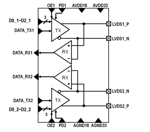 LVDS IO handling data rate up to 50Mbps with maximum  loading 60pF Block Diagam