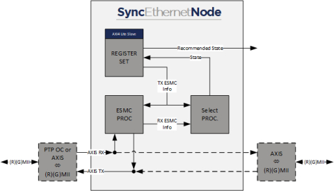 Synchronous Ethernet (SyncE) ESMC and Enhanced ESMC core Block Diagam