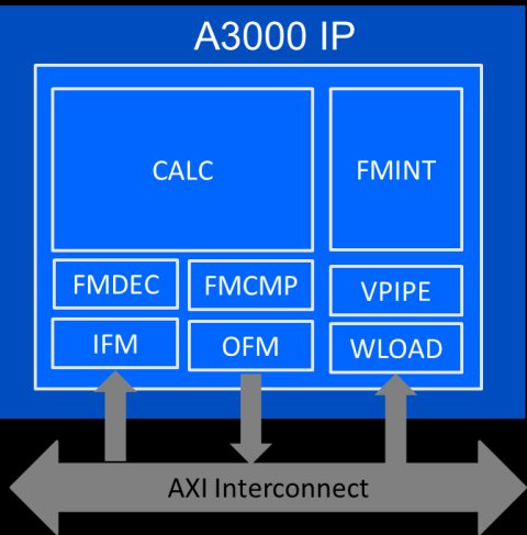 PPA-optimized flexible AI processor IP Block Diagam