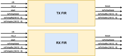 TX & RX FIR Filter specifically to support DSP Application Block Diagam