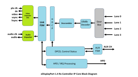 eDisplayPort v1.4 Receiver Controller IP Core Block Diagam